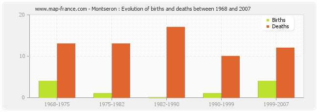 Montseron : Evolution of births and deaths between 1968 and 2007
