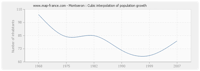 Montseron : Cubic interpolation of population growth