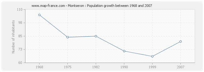 Population Montseron