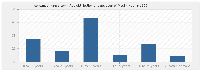 Age distribution of population of Moulin-Neuf in 1999