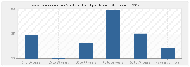 Age distribution of population of Moulin-Neuf in 2007