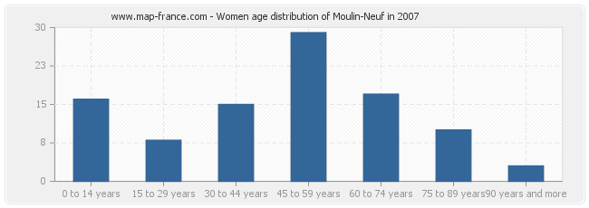 Women age distribution of Moulin-Neuf in 2007