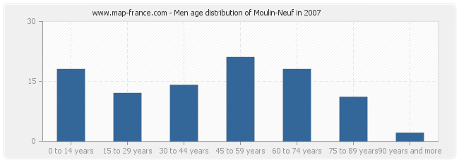 Men age distribution of Moulin-Neuf in 2007