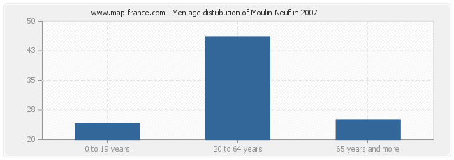 Men age distribution of Moulin-Neuf in 2007