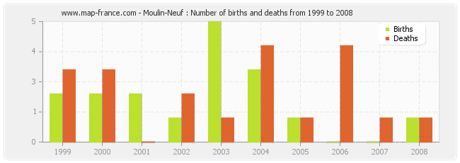 Moulin-Neuf : Number of births and deaths from 1999 to 2008