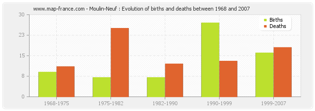 Moulin-Neuf : Evolution of births and deaths between 1968 and 2007