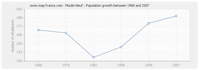Population Moulin-Neuf