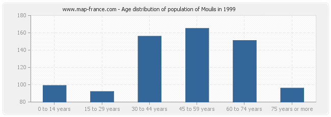 Age distribution of population of Moulis in 1999