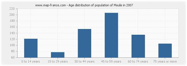 Age distribution of population of Moulis in 2007