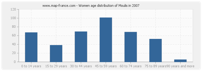 Women age distribution of Moulis in 2007