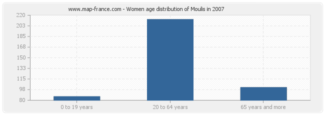 Women age distribution of Moulis in 2007