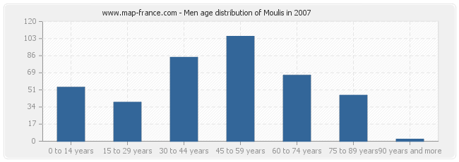 Men age distribution of Moulis in 2007