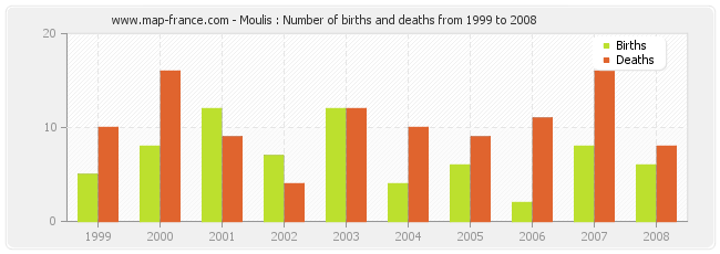 Moulis : Number of births and deaths from 1999 to 2008