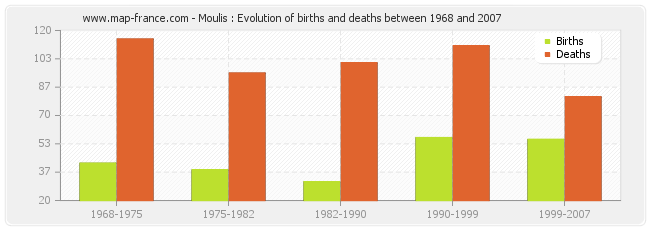 Moulis : Evolution of births and deaths between 1968 and 2007