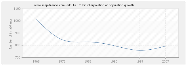 Moulis : Cubic interpolation of population growth
