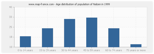 Age distribution of population of Nalzen in 1999