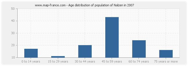 Age distribution of population of Nalzen in 2007