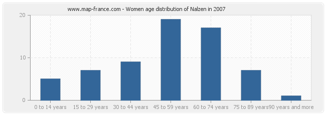 Women age distribution of Nalzen in 2007