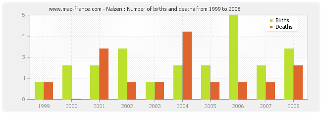 Nalzen : Number of births and deaths from 1999 to 2008