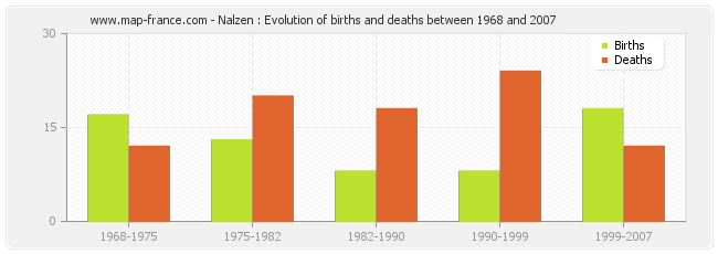 Nalzen : Evolution of births and deaths between 1968 and 2007