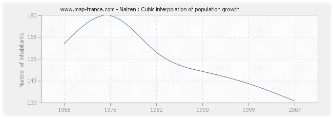 Nalzen : Cubic interpolation of population growth