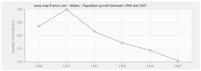 Population Nalzen