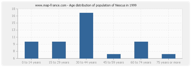 Age distribution of population of Nescus in 1999