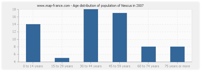 Age distribution of population of Nescus in 2007