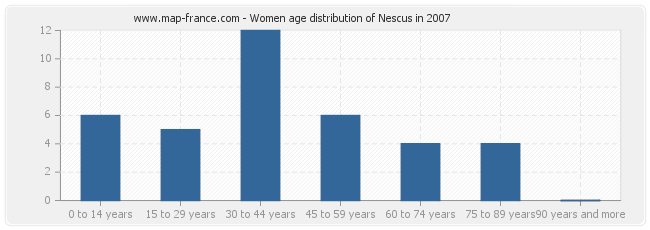 Women age distribution of Nescus in 2007