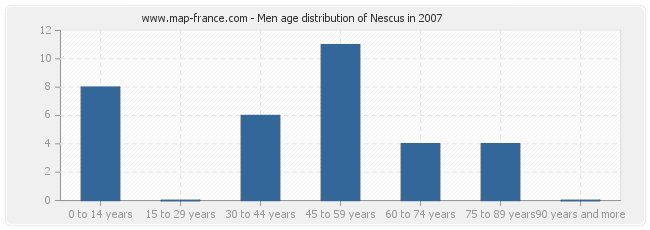 Men age distribution of Nescus in 2007