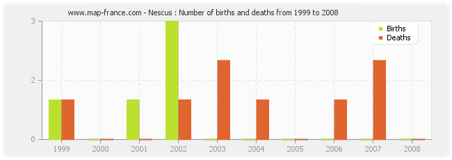 Nescus : Number of births and deaths from 1999 to 2008