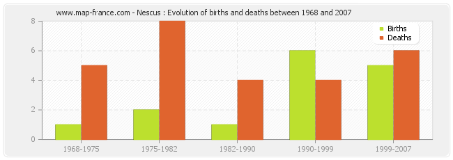 Nescus : Evolution of births and deaths between 1968 and 2007