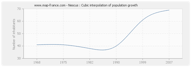 Nescus : Cubic interpolation of population growth