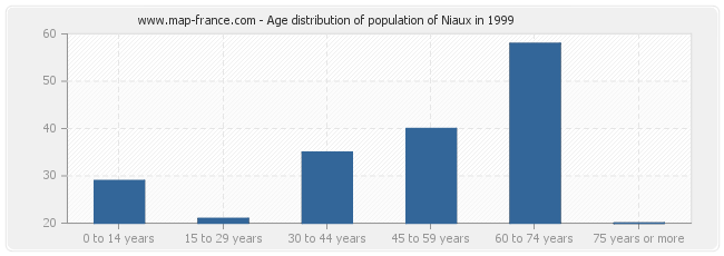 Age distribution of population of Niaux in 1999