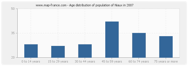 Age distribution of population of Niaux in 2007