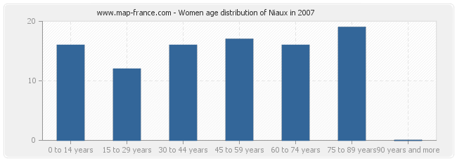 Women age distribution of Niaux in 2007