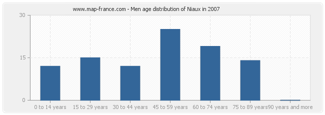 Men age distribution of Niaux in 2007