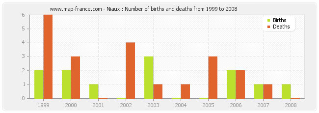 Niaux : Number of births and deaths from 1999 to 2008