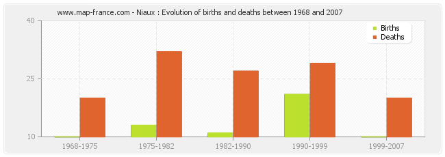 Niaux : Evolution of births and deaths between 1968 and 2007