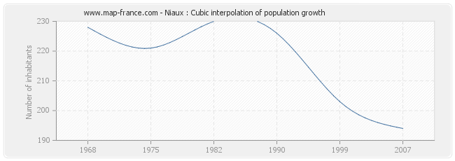 Niaux : Cubic interpolation of population growth