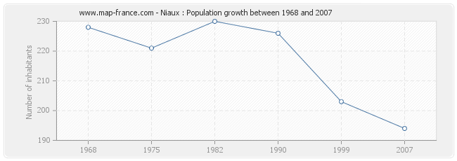Population Niaux