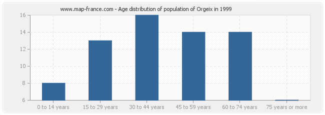 Age distribution of population of Orgeix in 1999