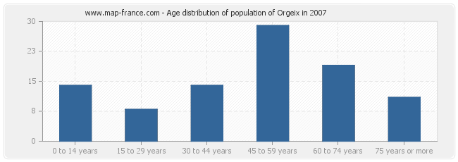 Age distribution of population of Orgeix in 2007