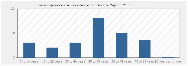 Women age distribution of Orgeix in 2007