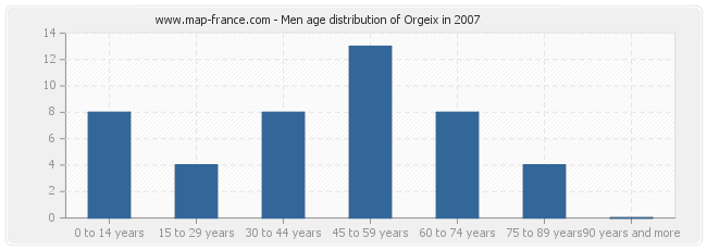 Men age distribution of Orgeix in 2007