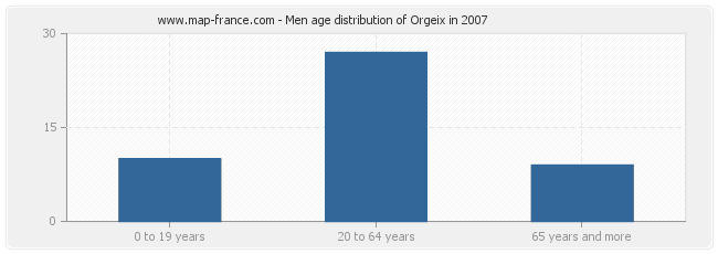 Men age distribution of Orgeix in 2007