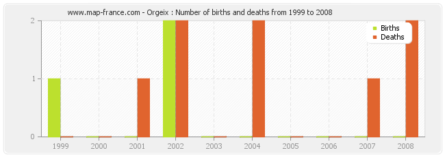 Orgeix : Number of births and deaths from 1999 to 2008