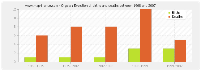 Orgeix : Evolution of births and deaths between 1968 and 2007