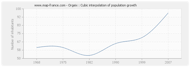 Orgeix : Cubic interpolation of population growth