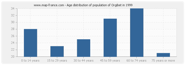 Age distribution of population of Orgibet in 1999